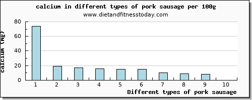 pork sausage calcium per 100g